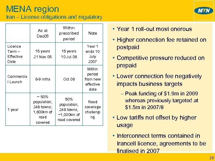 MENA region Iran – License obligations and regulatory As at Dec 05 Licence Term