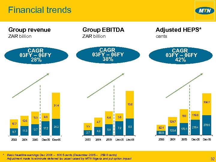 Financial trends Group revenue Group EBITDA Adjusted HEPS* ZAR billion cents CAGR 03 FY