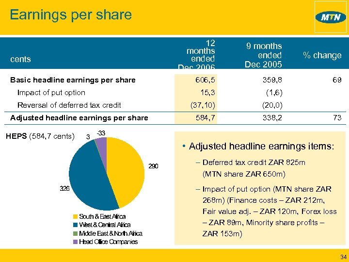 Earnings per share cents Basic headline earnings per share Impact of put option Reversal