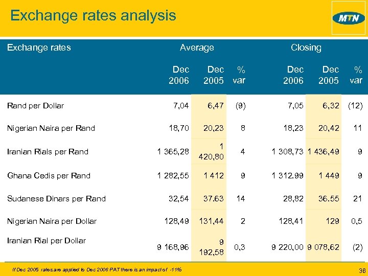 Exchange rates analysis Exchange rates Average Dec 2006 Rand per Dollar Closing Dec %