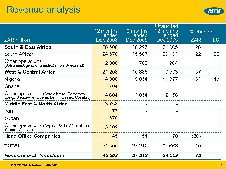 Revenue analysis 12 months ended Dec 2006 26 586 24 578 9 months ended