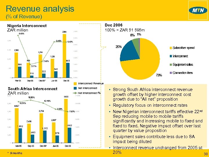 Revenue analysis (% of Revenue) Dec 2006 100% = ZAR 51 595 m Nigeria