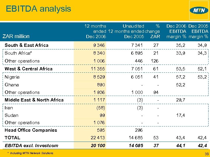 EBITDA analysis ZAR million 12 months Unaudited % ended 12 months ended change Dec