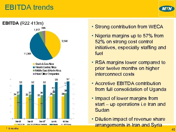EBITDA trends EBITDA (R 22 413 m) • Strong contribution from WECA • Nigeria