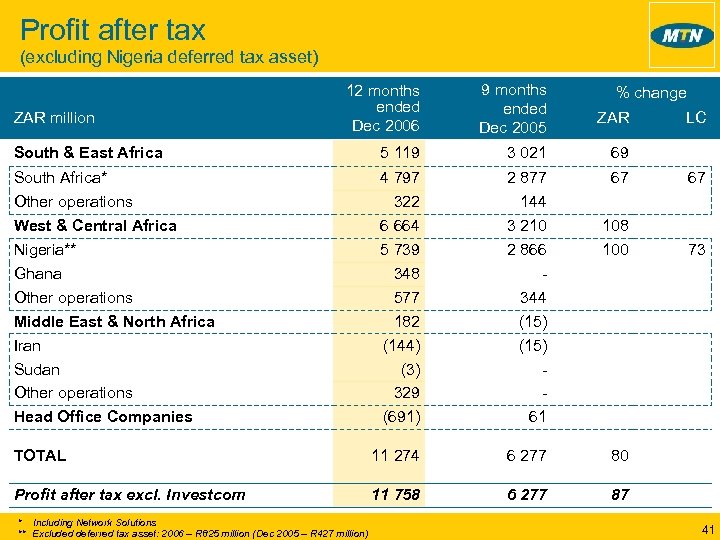 Profit after tax (excluding Nigeria deferred tax asset) 12 months ended Dec 2006 9