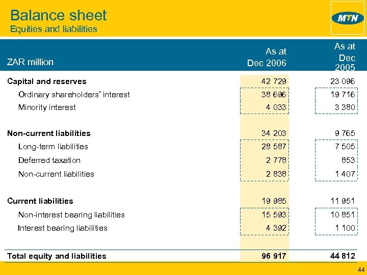 Balance sheet Equities and liabilities As at Dec 2006 As at Dec 2005 42