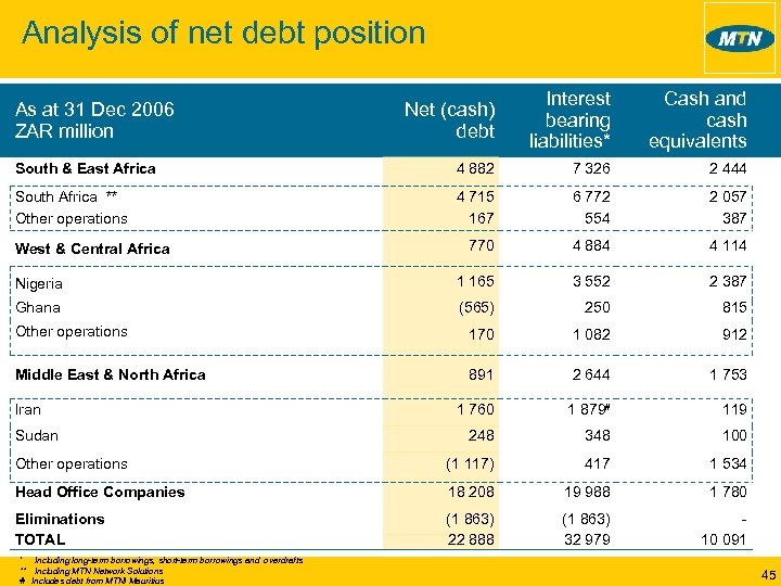 Analysis of net debt position Net (cash) debt Interest bearing liabilities* Cash and cash