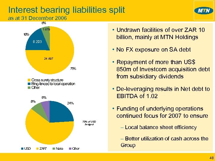 Interest bearing liabilities split as at 31 December 2006 • Undrawn facilities of over
