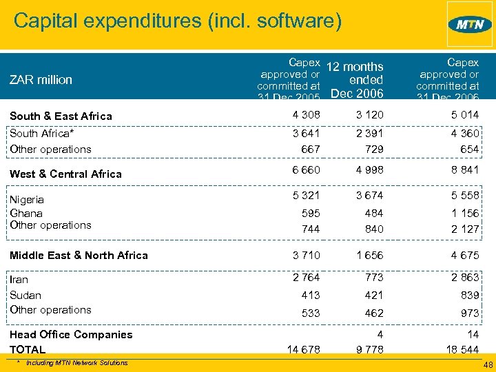 Capital expenditures (incl. software) ZAR million Capex 12 months approved or ended committed at