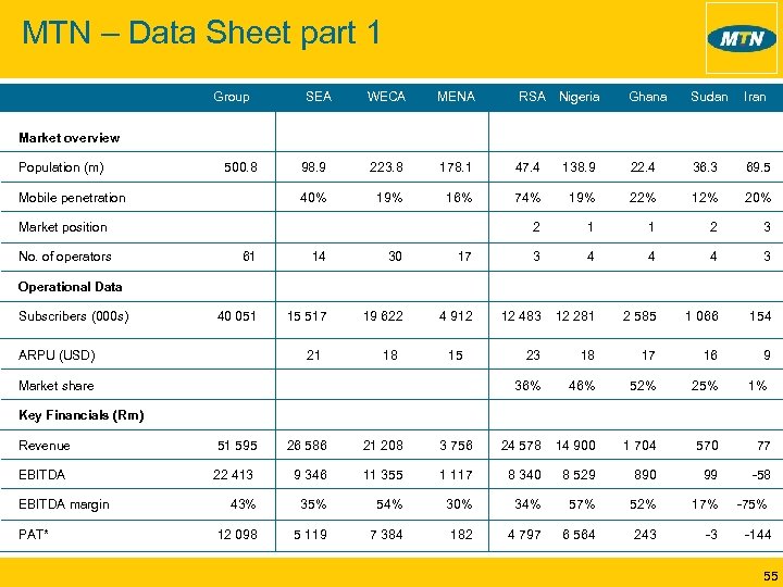 MTN – Data Sheet part 1 Group SEA WECA MENA RSA Nigeria Ghana Sudan