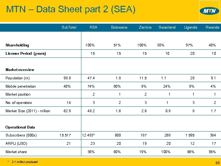 MTN – Data Sheet part 2 (SEA) Sub. Total Shareholding RSA Botswana Zambia 100%