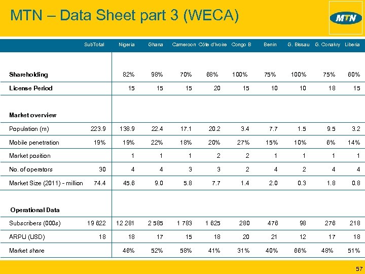MTN – Data Sheet part 3 (WECA) Sub. Total Nigeria Ghana Benin G. Bissau