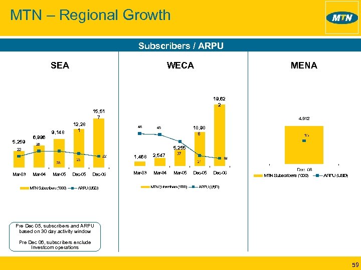 MTN – Regional Growth Subscribers / ARPU SEA WECA MENA 19, 62 2 15,