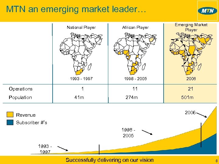 MTN an emerging market leader… National Player African Player Emerging Market Player 1993 -
