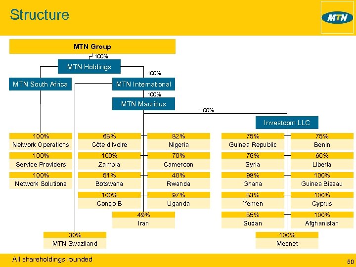 Structure MTN Group 100% MTN Holdings MTN South Africa 100% MTN International 100% MTN