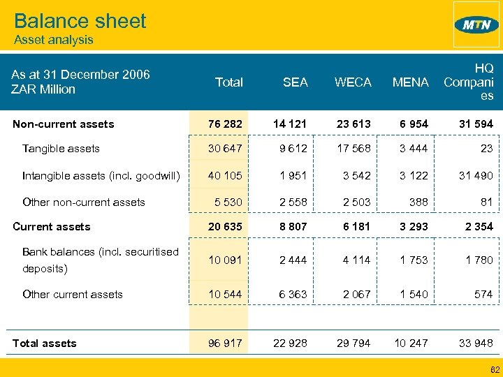 Balance sheet Asset analysis Total SEA WECA MENA HQ Compani es Non-current assets 76
