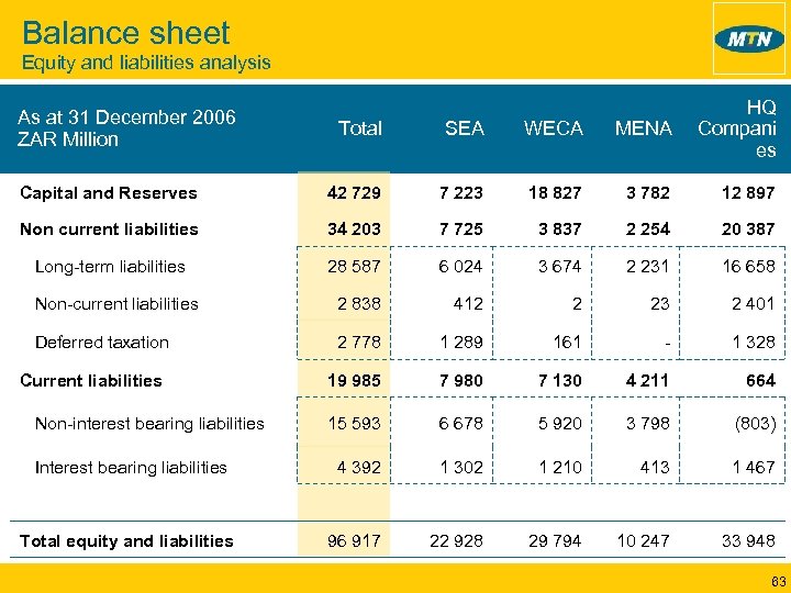 Balance sheet Equity and liabilities analysis Total SEA WECA MENA HQ Compani es Capital