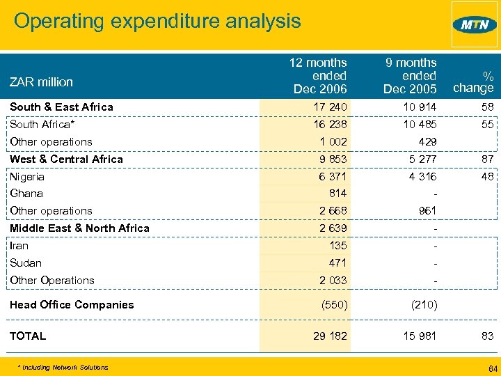 Operating expenditure analysis 12 months ended Dec 2006 9 months ended Dec 2005 %