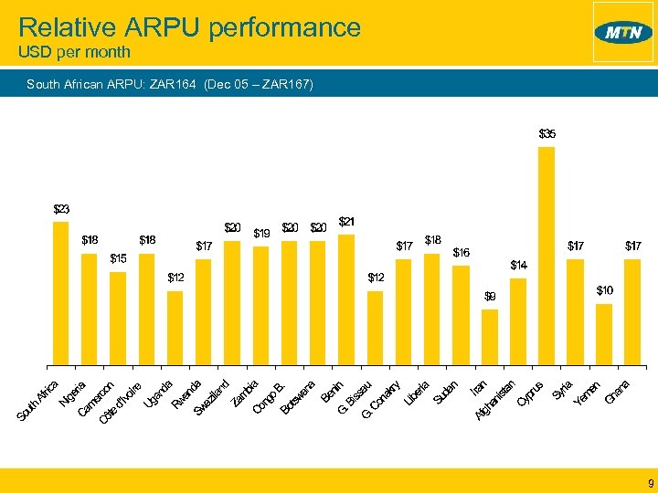 Relative ARPU performance USD per month South African ARPU: ZAR 164 (Dec 05 –