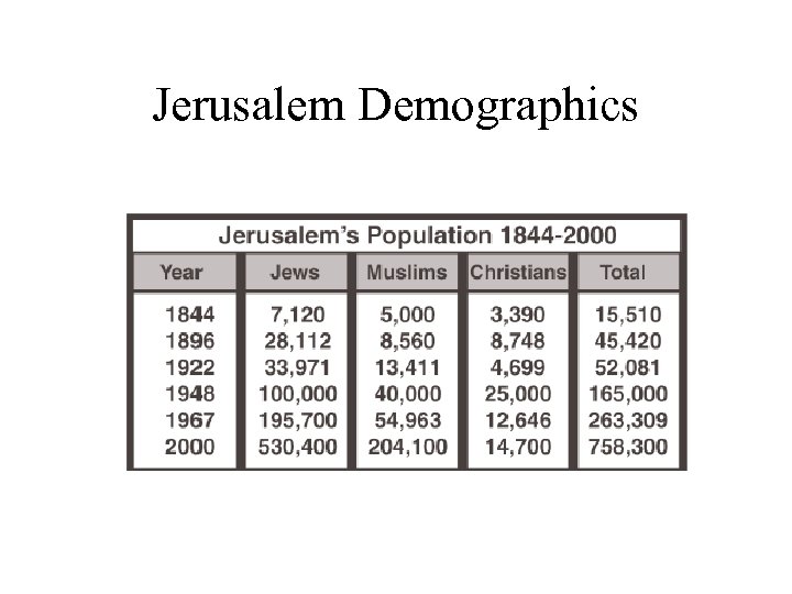 Jerusalem Demographics 