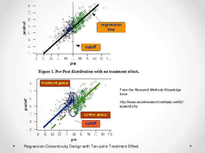 Figure 1. Pre-Post distribution with no treatment effect. From the Research Methods Knowledge base