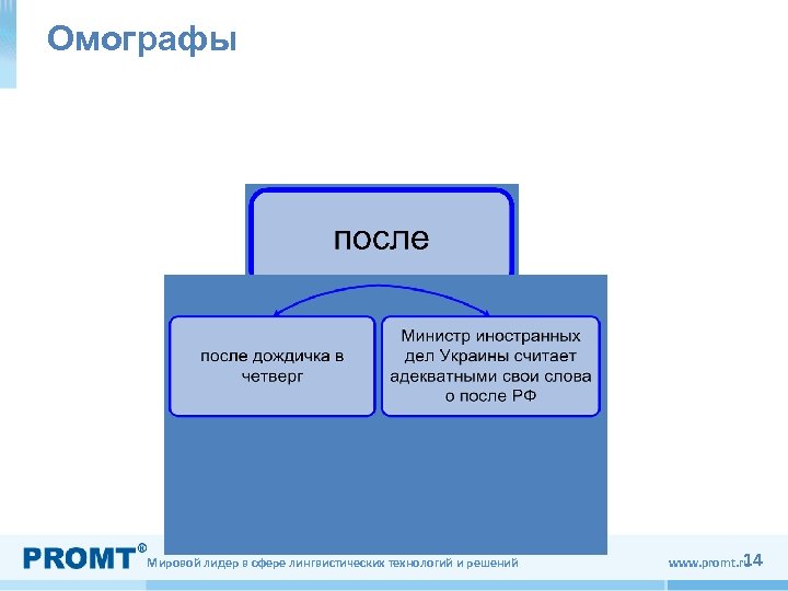 Омографы Мировой лидер в сфере лингвистических технологий и решений 1 www. promt. ru 4