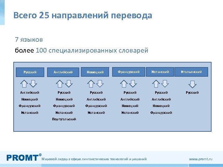 Всего 25 направлений перевода 7 языков более 100 специализированных словарей Испанский Итальянский Русский Английский