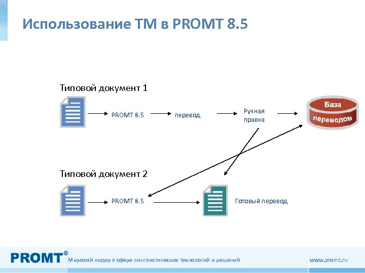 Использование ТМ в PROMT 8. 5 Типовой документ 1 PROMT 8. 5 Ручная правка