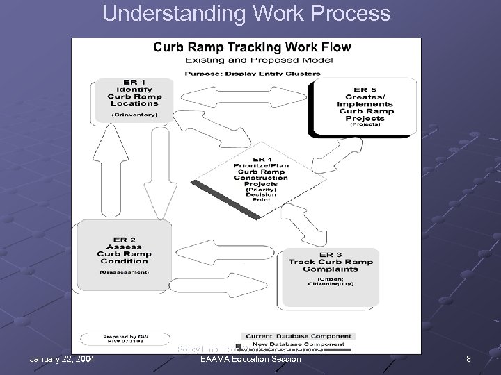 Understanding Work Process January 22, 2004 Policy Innovation Works Presentation at BAAMA Education Session