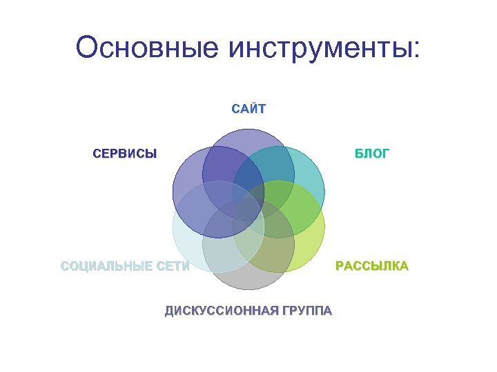 Основные инструменты: САЙТ СЕРВИСЫ БЛОГ СОЦИАЛЬНЫЕ СЕТИ РАССЫЛКА ДИСКУССИОННАЯ ГРУППА 