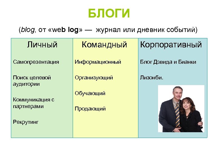 БЛОГИ (blog, от «web log» — журнал или дневник событий) Личный Командный Корпоративный Самопрезентация