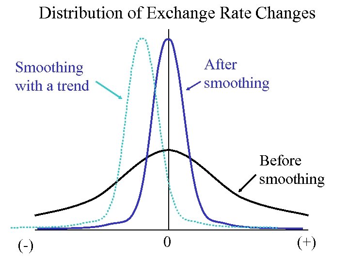 Distribution of Exchange Rate Changes After smoothing Smoothing with a trend Before smoothing (-)