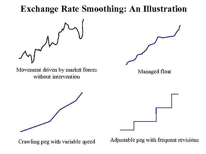 Exchange Rate Smoothing: An Illustration Movement driven by market forces without intervention Managed float