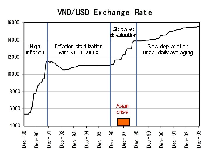 Stepwise devaluation High inflation Inflation stabilization with $1=11, 000 d Slow depreciation under daily