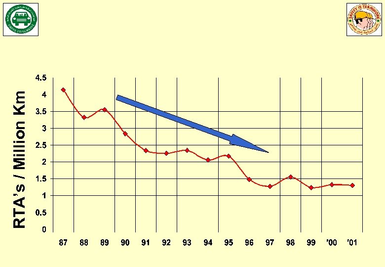 RTA’s / Million Km 