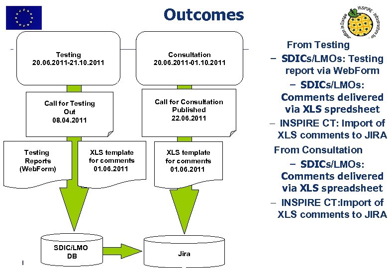 Outcomes Testing 20. 06. 2011 -21. 10. 2011 Consultation 20. 06. 2011 -01. 10.