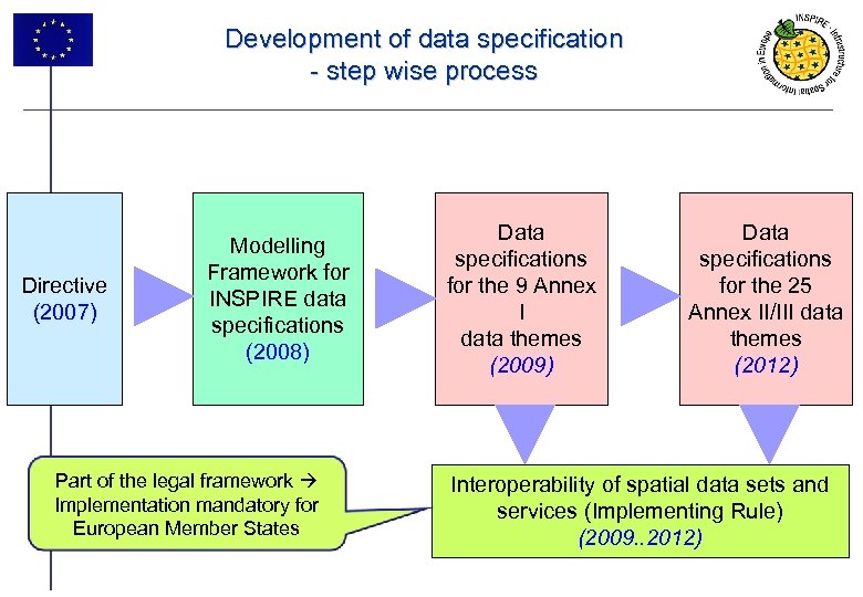 Development of data specification - step wise process Directive (2007) Modelling Framework for INSPIRE