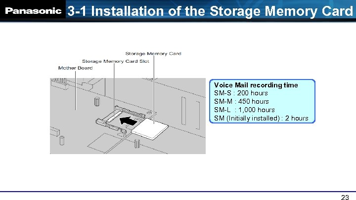 3 -1 Installation of the Storage Memory Card Voice Mail recording time SM-S :