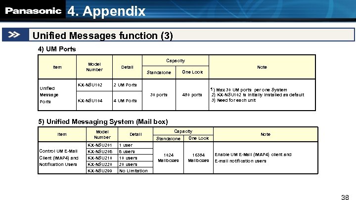 4. Appendix Unified Messages function (3) 4) UM Ports Model Number Item Message Ports