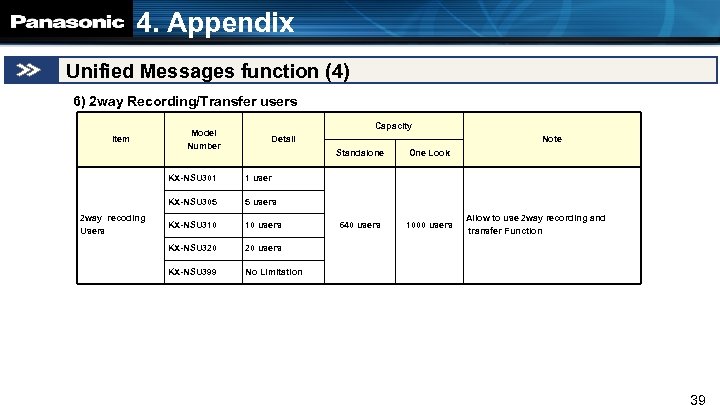 4. Appendix Unified Messages function (4) 6) 2 way Recording/Transfer users Item Model Number