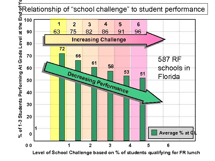 % of 1 -3 Students Performing At Grade Level at the End of Y