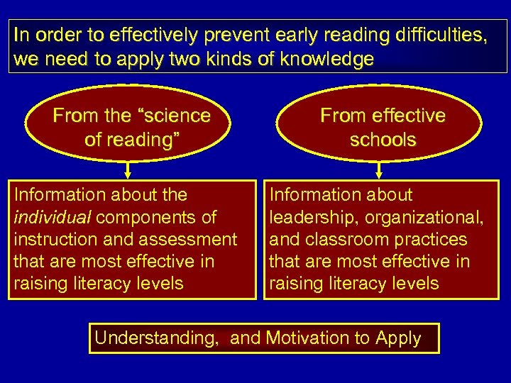 In order to effectively prevent early reading difficulties, we need to apply two kinds