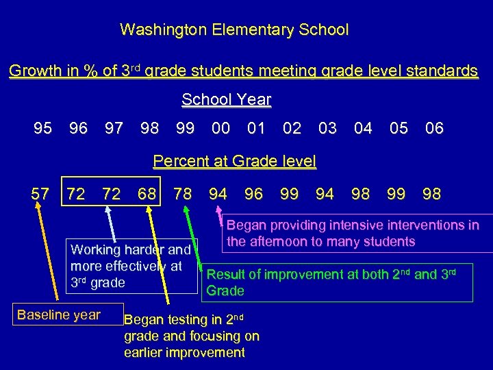 Washington Elementary School Growth in % of 3 rd grade students meeting grade level