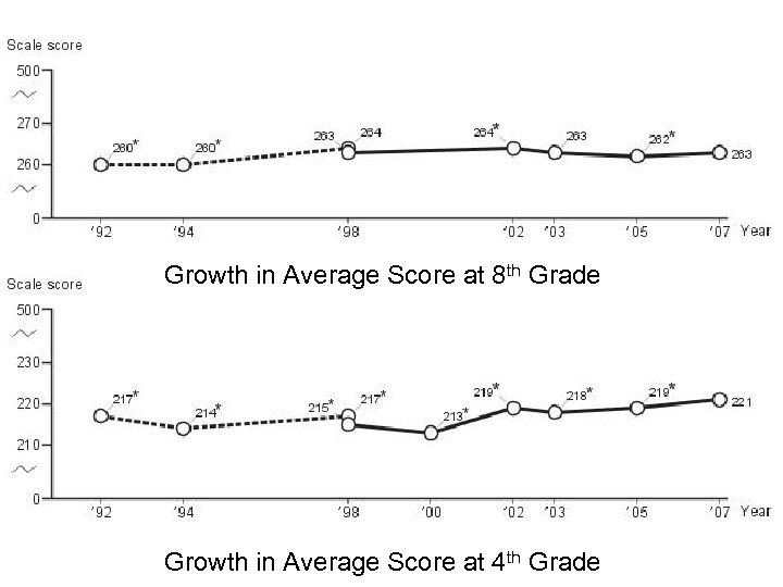 Growth in Average Score at 8 th Grade Growth in Average Score at 4