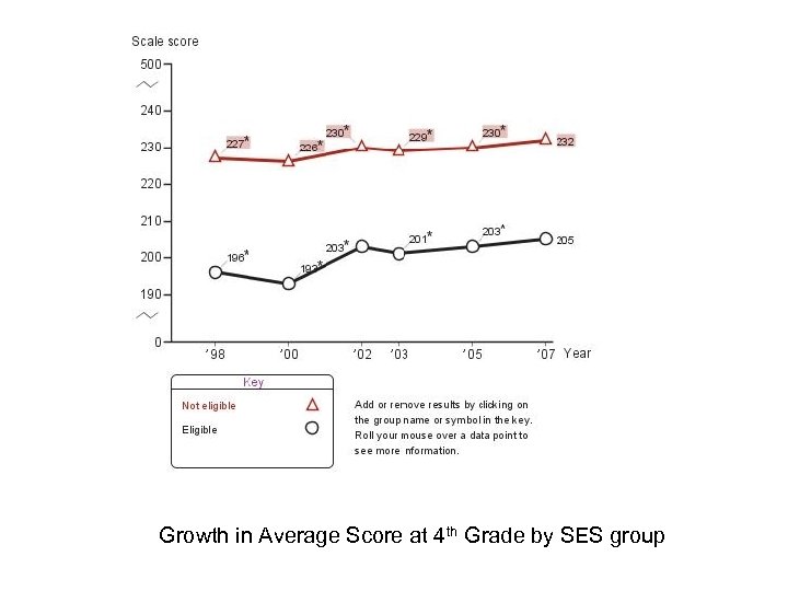 Growth in Average Score at 4 th Grade by SES group 