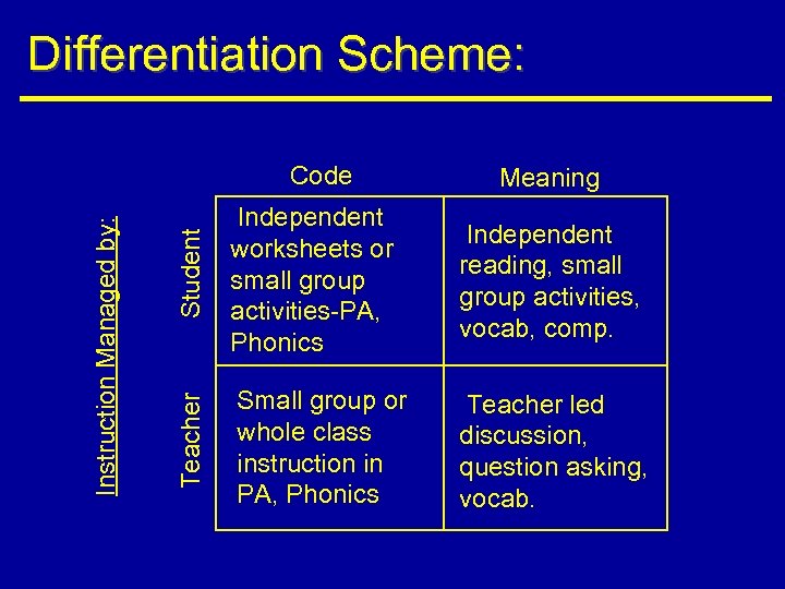 Differentiation Scheme: Student Meaning Independent worksheets or small group activities-PA, Phonics Independent reading, small
