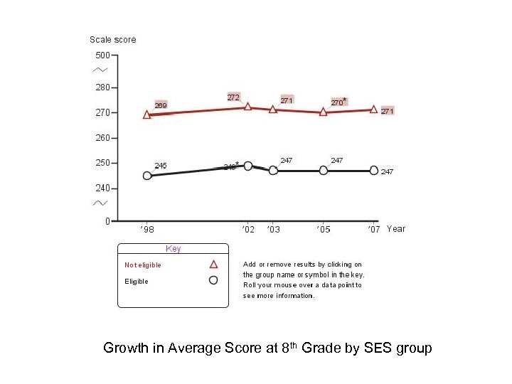Growth in Average Score at 8 th Grade by SES group 