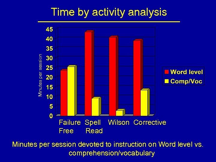 Minutes per session Time by activity analysis Failure Spell Wilson Corrective Free Read Minutes