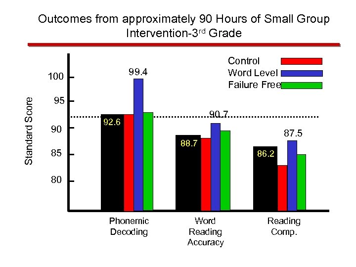 Outcomes from approximately 90 Hours of Small Group Intervention-3 rd Grade 99. 4 100