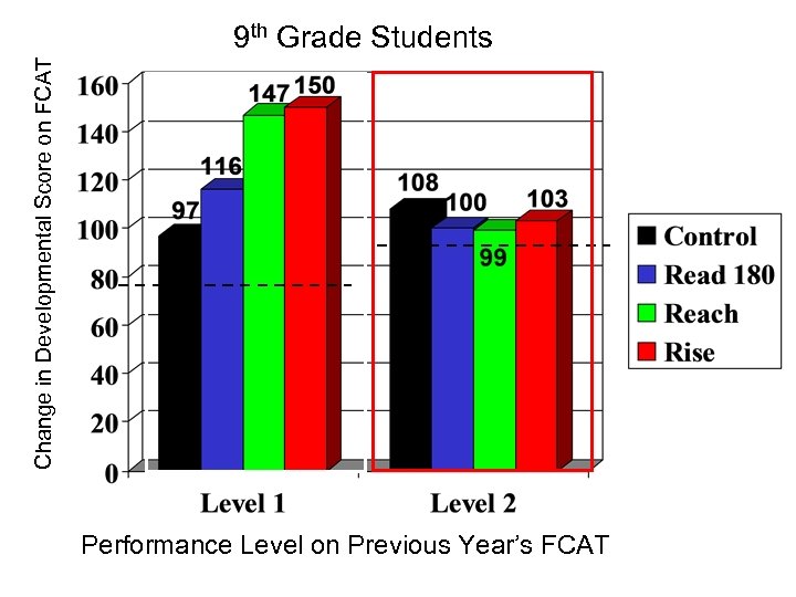 Change in Developmental Score on FCAT 9 th Grade Students Performance Level on Previous